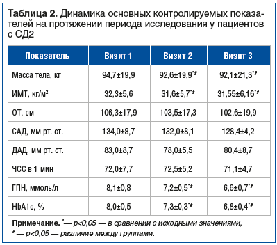 Таблица 2. Динамика основных контролируемых показа- телей на протяжении периода исследования у пациентов с СД2