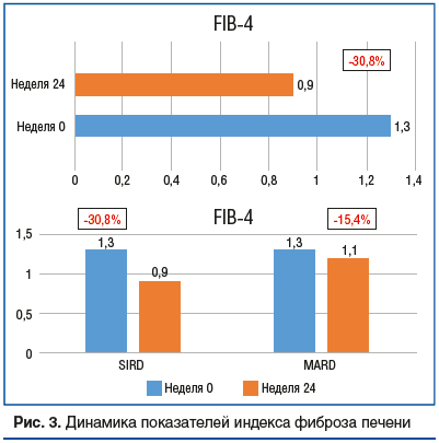 Рис. 3. Динамика показателей индекса фиброза печени