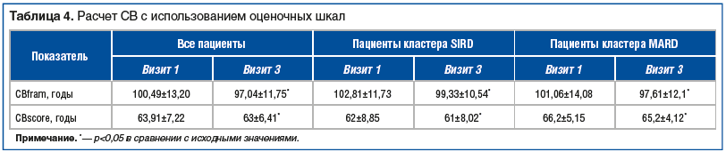 Таблица 4. Расчет СВ с использованием оценочных шкал