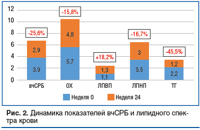 Рис. 2. Динамика показателей вчСРБ и липидного спектра крови