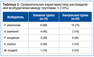 Таблица 2. Сравнительная характеристика распределения возбудителей между группами, n (10%)