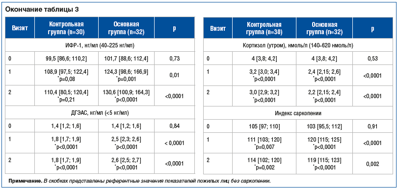 Окончание таблицы 3
