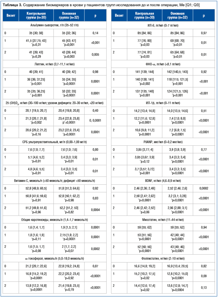 Таблица 3. Содержание биомаркеров в крови у пациентов групп исследования до и после операции, Mе [Q1; Q3]