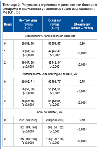 Таблица 2. Результаты скрининга и диагностики болевого синдрома и саркопении у пациентов групп исследования, Mе [Q1; Q3]