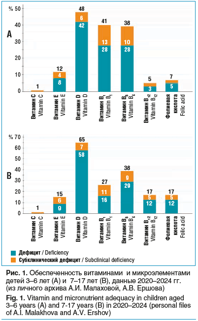 Рис. 1. Обеспеченность витаминами и микроэлементами детей 3–6 лет (А) и 7–17 лет (B), данные 2020–2024 гг. (из личного архива А.И. Малаховой, А.В. Ершова) Fig. 1. Vitamin and micronutrient adequacy in children aged 3–6 years (A) and 7-17 years (B) in 2020