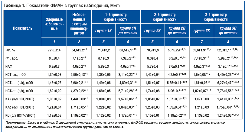 Таблица 1. Показатели ФМАН в группах наблюдения, M±m