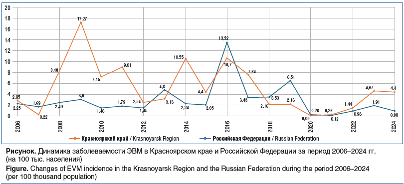 Рисунок. Динамика заболеваемости ЭВМ в Красноярском крае и Российской Федерации за период 2006–2024 гг. (на 100 тыс. населения) Figure. Changes of EVM incidence in the Krasnoyarsk Region and the Russian Federation during the period 2006–2024 (per 100 thou