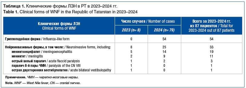 Таблица 1. Клинические формы ЛЗН в РТ в 2023–2024 гг. Table 1. Clinical forms of WNF in the Republic of Tatarstan in 2023–2024 Таблица 1. Клинические формы ЛЗН в РТ в 2023–2024 гг. Table 1. Clinical forms of WNF in the Republic of Tatarstan in 2023–2024