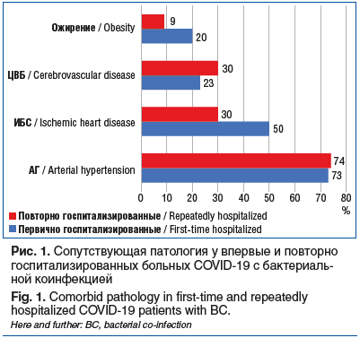 Рис. 1. Сопутствующая патология у впервые и повторно госпитализированных больных COVID-19 с бактериаль- ной коинфекцией Fig. 1. Comorbid pathology in first-time and repeatedly hospitalized COVID-19 patients wit Рис. 1. Сопутствующая патология у впервые и повторно госпитализированных больных COVID-19 с бактериаль- ной коинфекцией Fig. 1. Comorbid pathology in first-time and repeatedly hospitalized COVID-19 patients wit