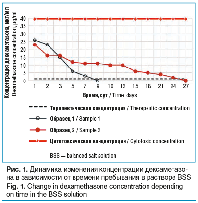 Рис. 1. Динамика изменения концентрации дексаметазо- на в зависимости от времени пребывания в растворе BSS Fig. 1. Change in dexamethasone concentration depending on time in the BSS solution Рис. 1. Динамика изменения концентрации дексаметазо- на в зависимости от времени пребывания в растворе BSS Fig. 1. Change in dexamethasone concentration depending on time in the BSS solution