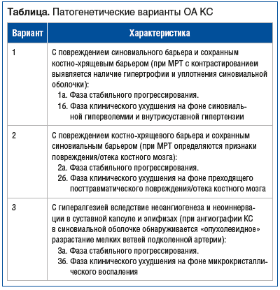 Таблица. Патогенетические варианты ОА КС Таблица. Патогенетические варианты ОА КС