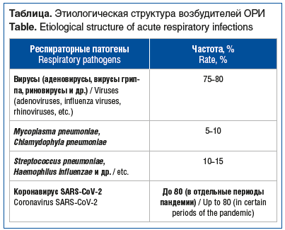 Таблица. Этиологическая структура возбудителей ОРИ Table. Etiological structure of acute respiratory infections Таблица. Этиологическая структура возбудителей ОРИ Table. Etiological structure of acute respiratory infections