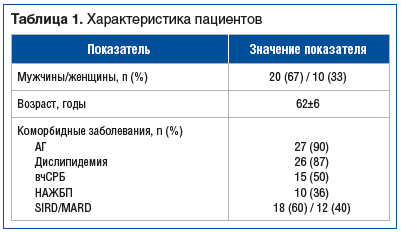 Таблица 1. Характеристика пациентов