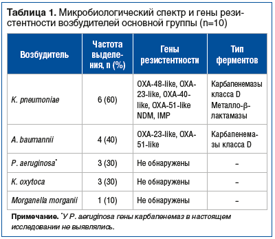 Таблица 1. Микробиологический спектр и гены резистентности возбудителей основной группы (n=10)