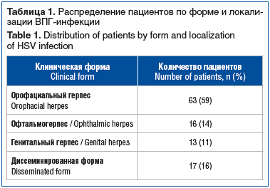 Таблица 1. Распределение пациентов по форме и локали- зации ВПГ-инфекции Table 1. Distribution of patients by form and localization of HSV infection