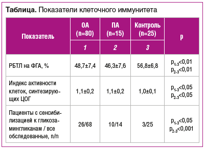 Таблица. Показатели клеточного иммунитета