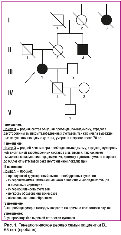 Рис. 1. Генеалогическое дерево семьи пациентки В., 65 лет (пробанд) Рис. 1. Генеалогическое дерево семьи пациентки В., 65 лет (пробанд)