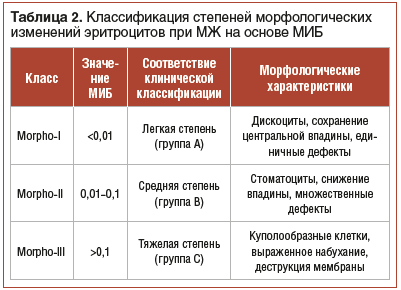 Таблица 2. Классификация степеней морфологических изменений эритроцитов при МЖ на основе МИБ