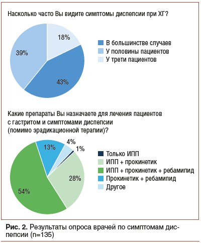 Рис. 2. Результаты опроса врачей по симптомам диспепсии (n=135)