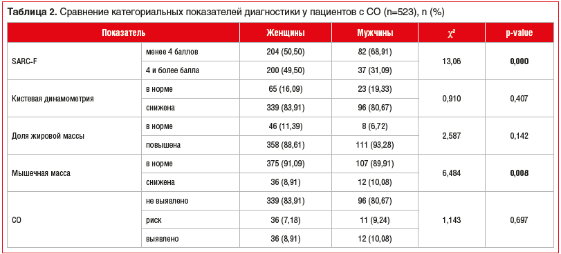 Таблица 2. Сравнение категориальных показателей диагностики у пациентов с СО (n=523), n (%)