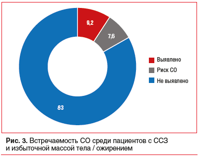 Рис. 3. Встречаемость СО среди пациентов с ССЗ и избыточной массой тела / ожирением