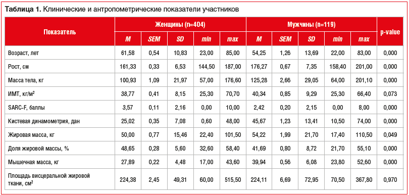Таблица 1. Клинические и антропометрические показатели участников