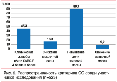 Рис. 2. Распространенность критериев СО среди участников исследования (n=523)
