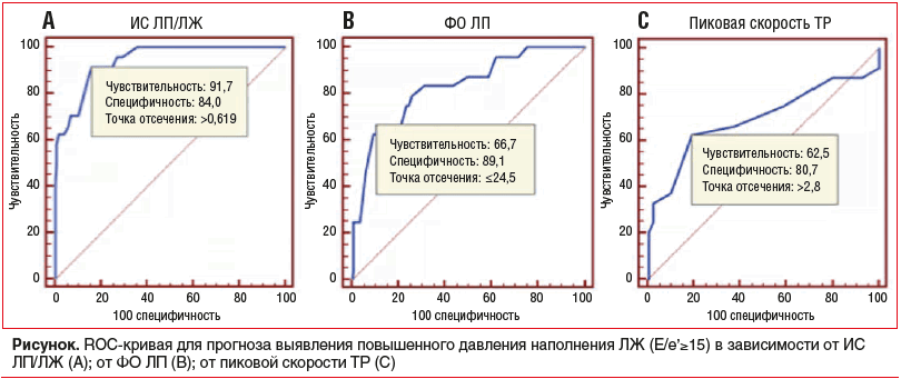 Рисунок. ROC-кривая для прогноза выявления повышенного давления наполнения ЛЖ (Е/е’≥15) в зависимости от ИС ЛП/ЛЖ (А); от ФО ЛП (В); от пиковой скорости ТР (С)
