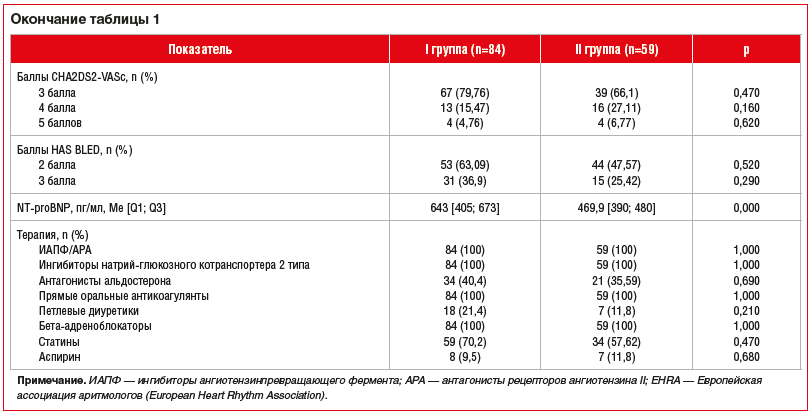 Окончание таблицы 1