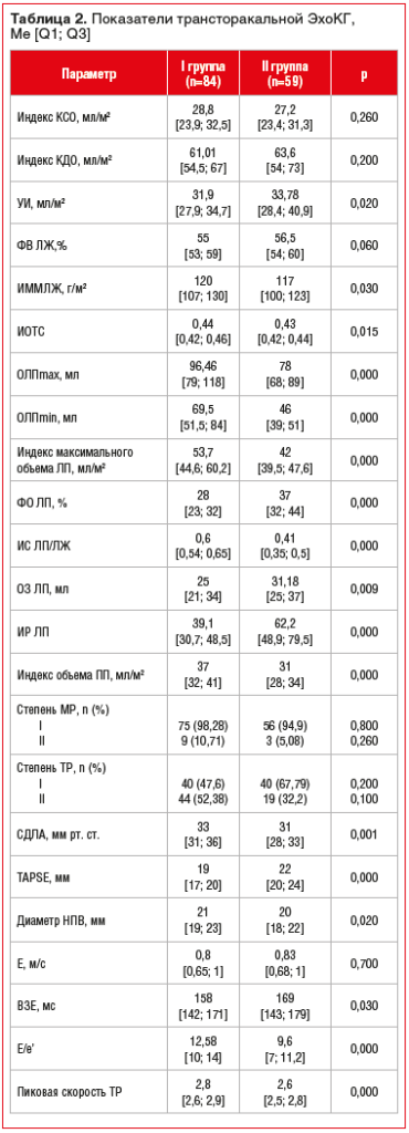Таблица 2. Показатели трансторакальной ЭхоКГ, Me [Q1; Q3]