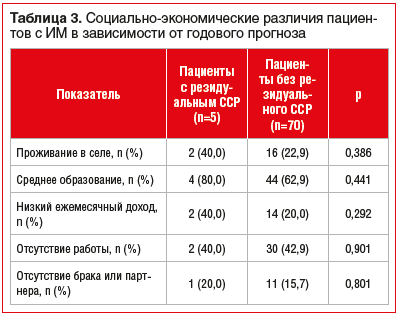 Таблица 3. Социально-экономические различия пациентов с ИМ в зависимости от годового прогноза