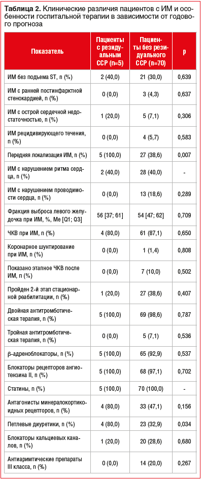 Таблица 2. Клинические различия пациентов с ИМ и осо- бенности госпитальной терапии в зависимости от годового прогноза