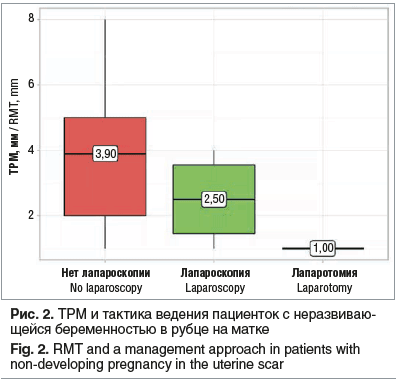 Рис. 2. ТРМ и тактика ведения пациенток с неразвиваю- щейся беременностью в рубце на матке Fig. 2. RMT and a management approach in patients with non-developing pregnancy in the uterine scar