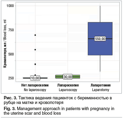 Рис. 3. Тактика ведения пациенток с беременностью в рубце на матке и кровопотеря Fig. 3. Management approach in patients with pregnancy in the uterine scar and blood loss