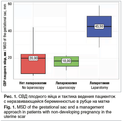 Рис. 1. СВД плодного яйца и тактика ведения пациенток с неразвивающейся беременностью в рубце на матке Fig. 1. MSD of the gestational sac and a management approach in patients with non-developing pregnancy in the uterine scar