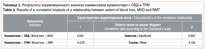 Таблица 2. Результаты корреляционного анализа взаимосвязи кровопотери с СВД и ТРМ Table 2. Results of a correlation analysis of a relationship between extent of blood loss, MSD and RMT