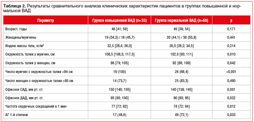 Таблица 2. Результаты сравнительного анализа клинических характеристик пациентов в группах повышенной и нормальной ВАД Таблица 2. Результаты сравнительного анализа клинических характеристик пациентов в группах повышенной и нормальной ВАД
