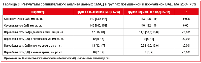 Таблица 3. Результаты сравнительного анализа данных СМАД в группах повышенной и нормальной ВАД, Me [25%; 75%]