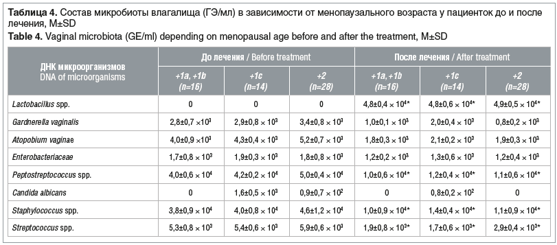 Таблица 4. Состав микробиоты влагалища (ГЭ/мл) в зависимости от менопаузального возраста у пациенток до и после лечения, М±SD Table 4. Vaginal microbiota (GE/ml) depending on menopausal age before and after the treatment, M±SD