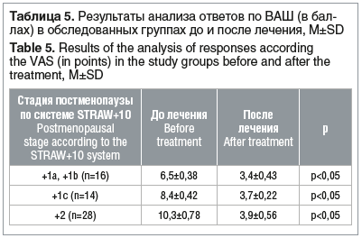 Таблица 5. Результаты анализа ответов по ВАШ (в бал- лах) в обследованных группах до и после лечения, М±SD Table 5. Results of the analysis of responses according the VAS (in points) in the study groups before and after the treatment, M±SD