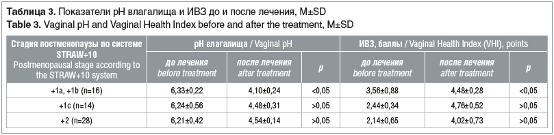 Таблица 3. Показатели рH влагалища и ИВЗ до и после лечения, M±SD Table 3. Vaginal pH and Vaginal Health Index before and after the treatment, M±SD