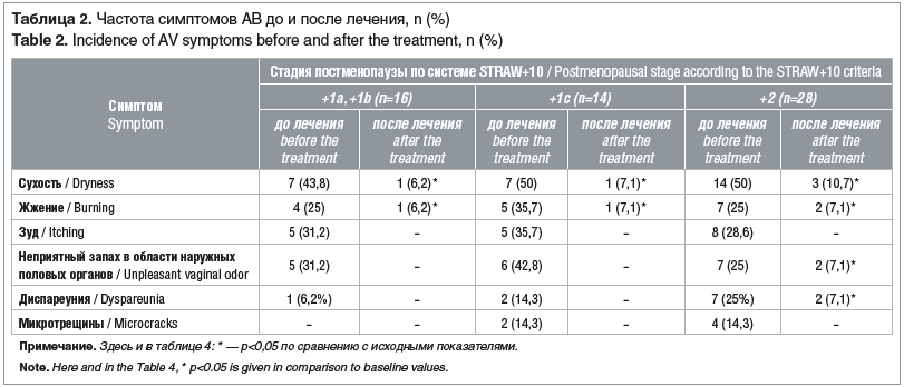 Таблица 2. Частота симптомов АВ до и после лечения, n (%) Table 2. Incidence of AV symptoms before and after the treatment, n (%)