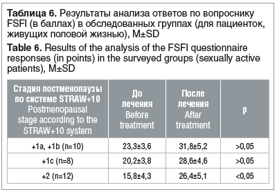 Таблица 6. Результаты анализа ответов по вопроснику FSFI (в баллах) в обследованных группах (для пациенток, живущих половой жизнью), M±SD Table 6. Results of the analysis of the FSFI questionnaire responses (in points) in the surveyed groups (sexually act