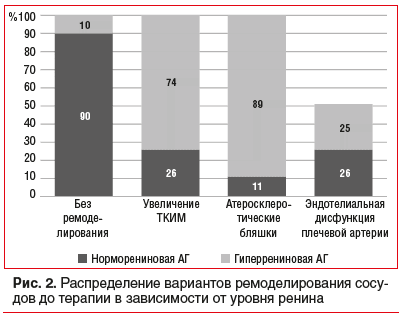 Рис. 2. Распределение вариантов ремоделирования сосудов до терапии в зависимости от уровня ренина