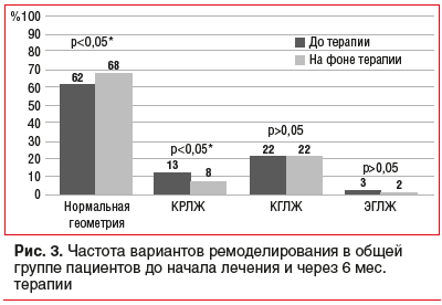 Рис. 3. Частота вариантов ремоделирования в общей группе пациентов до начала лечения и через 6 мес. терапии