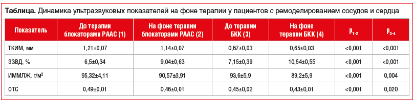 Таблица. Динамика ультразвуковых показателей на фоне терапии у пациентов с ремоделированием сосудов и сердца