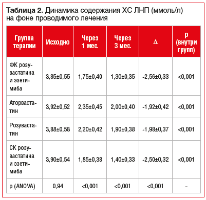 Таблица 2. Динамика содержания ХС ЛНП (ммоль/л) на фоне проводимого лечения