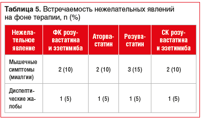 Таблица 5. Встречаемость нежелательных явлений на фоне терапии, n (%)