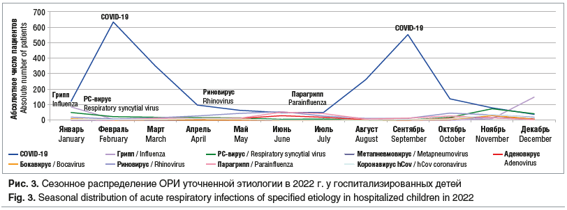 Рис. 3. Сезонное распределение ОРИ уточненной этиологии в 2022 г. у госпитализированных детей Fig. 3. Seasonal distribution of acute respiratory infections of specified etiology in hospitalized children in 2022
