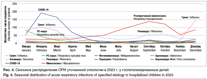 Рис. 4. Сезонное распределение ОРИ уточненной этиологии в 2023 г. у госпитализированных детей Fig. 4. Seasonal distribution of acute respiratory infections of specified etiology in hospitalized children in 2023